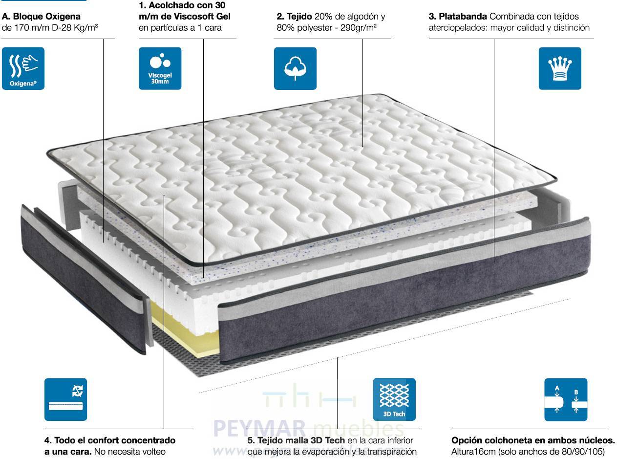 Colchón Wind Oxigena - Colchón núcleo de Oxígena + capa de acolchado Viscosoft