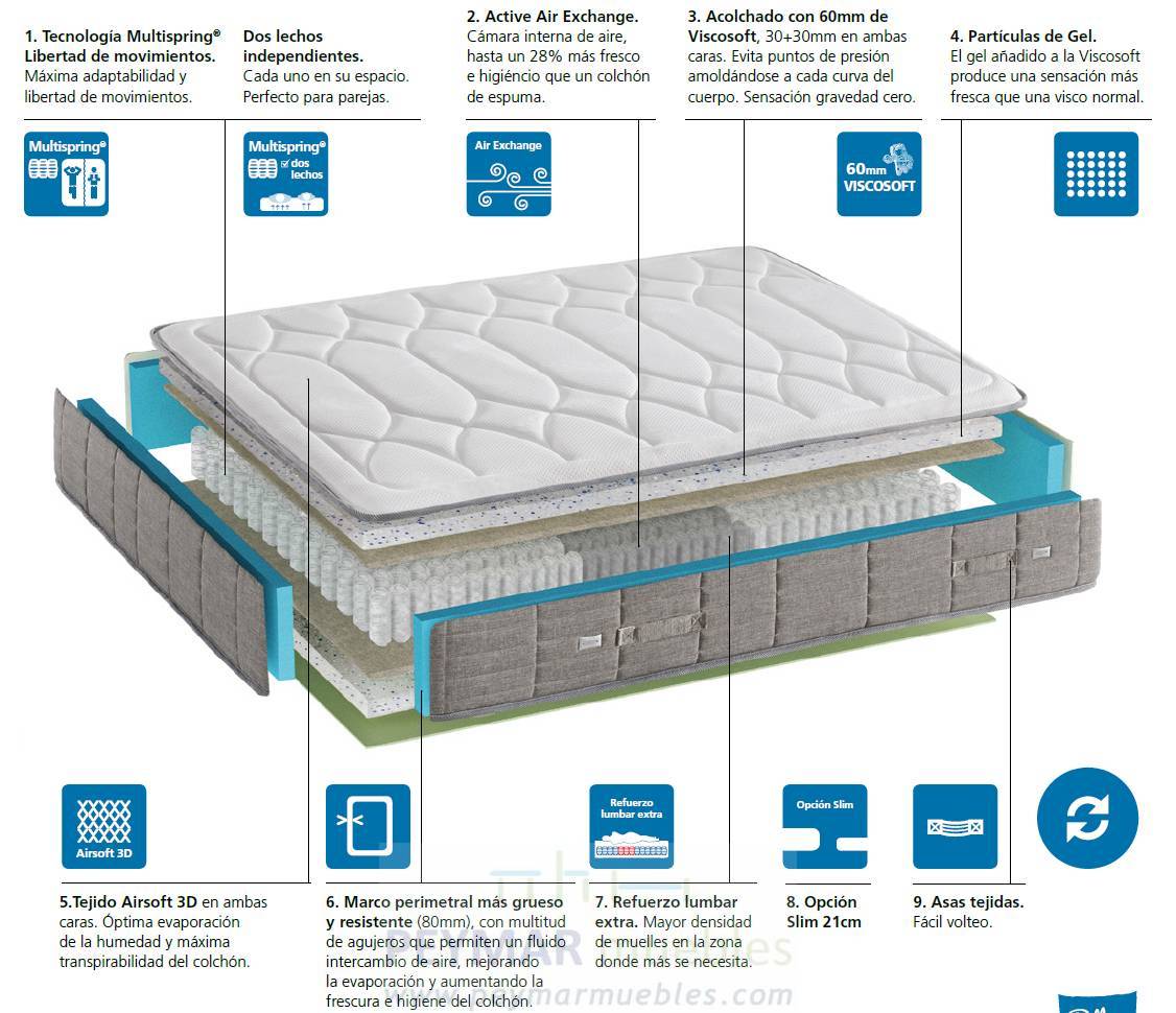 Colchón Ágora 2.0 - Colchón muelles Multispring<sup>®</sup> + Viscogel<sup>®</sup> + tejido 3D